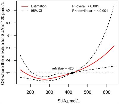 The effect of hyperuricemia and its interaction with hypertension towards chronic kidney disease in patients with type 2 diabetes: evidence from a cross- sectional study in Eastern China